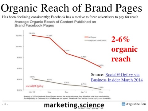 average-organic-reach-of-facebook-brand-pages-by-augustine-fou-1-638